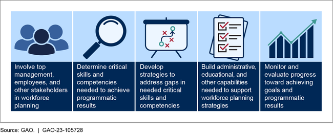 Figure: GAO's Five Key Strategic Workforce Planning Principles