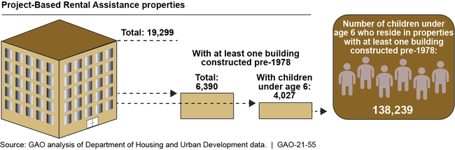 Project-Based Rental Assistance Properties with at Least One Building Built before 1978 and That House Children under Age 6, as of December 31, 2019