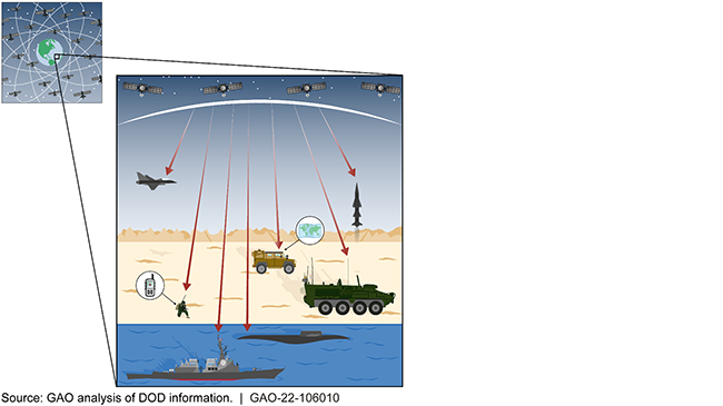 A graphic of GPS satellites with arrows shows the different military vehicles that use GPS.