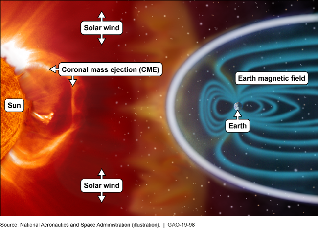 Depiction of the sun, space, and Earth, with a geomagnetic disturbance approaching Earth's magnetic field.