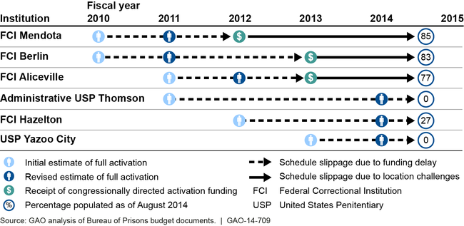 Schedule Slippages for Institutions in the Activation Process