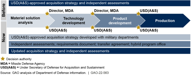 2020 Department of Defense Changes to Missile Defense Acquisition Process