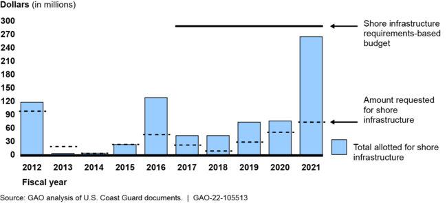 Allotments for Shore Infrastructure, Amount Requested, and Shore Infrastructure Requirements-based Budget as Determined by the U.S. Coast Guard, Fiscal Years 2012 through 2021