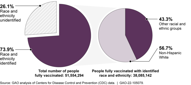 Percentage of People Vaccinated against COVID-19 through CDC's Retail Pharmacy Program by Race and Ethnicity, as of September 4, 2021