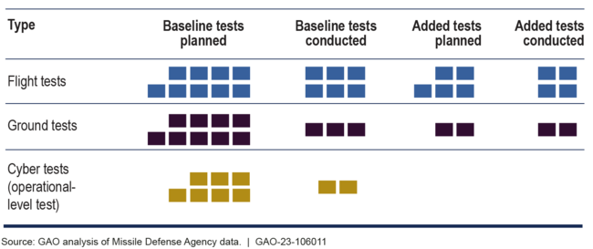 Missile Defense Agency Test Program Activities in Fiscal Year 2022