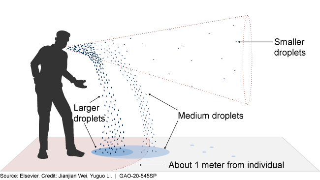 Graphic showing distance different sized droplets can travel