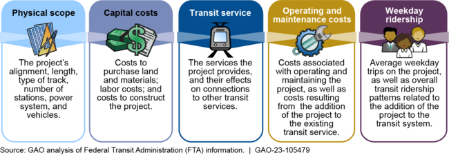 Transit Project Information That Sponsors Include in Their Before and After Studies