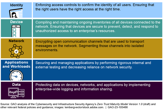 Cybersecurity and Infrastructure Security Agency Pillars of Zero Trust Architecture