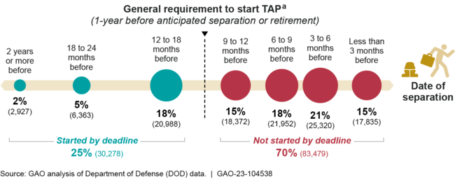 Time Frames for Starting theTransition Assistance Program (TAP) for DOD Active-Duty Servicemembers Who Left the Military from April 1, 2021 through March 31, 2022