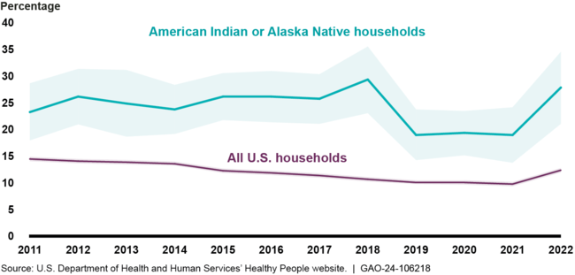 Estimated Percentage of Households that Experienced Food Insecurity in the Past 12 Months