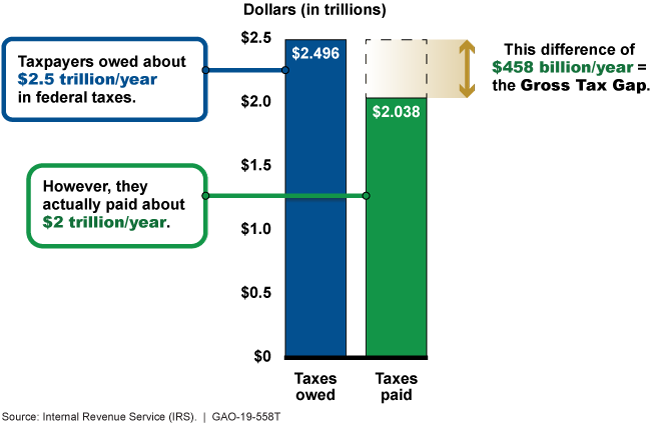The graphic shows that taxpayers owed about $2.5 trillion a year and paid just over $2 trillion.