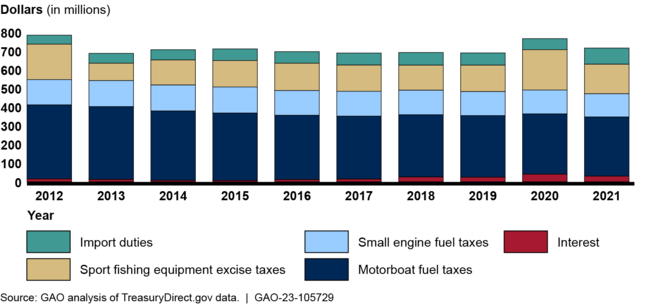 Sport Fish Restoration and Boating Trust Fund Revenues, Fiscal Years 2012 through 2021