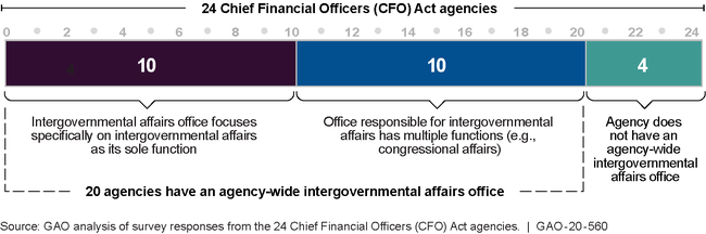 How Agencies Organized Their Intergovernmental Affairs Operations