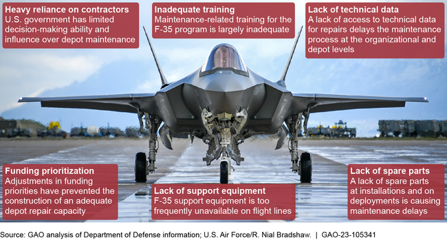 F-35 Maintenance Challenges Negatively Affecting Aircraft Readiness