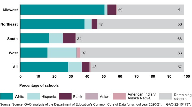 graph showing schools that are predominantly same race/ethnicity is highest in midwest