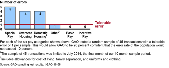 Results of GAO's Tests of the Air Force's Active Duty Payroll Transaction Documentation for the Period October 1, 2013, through July 31, 2014
