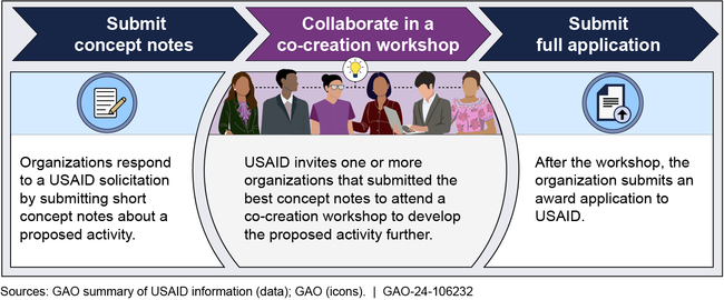 U.S. Agency for International Development (USAID) Application and Co-Creation Process