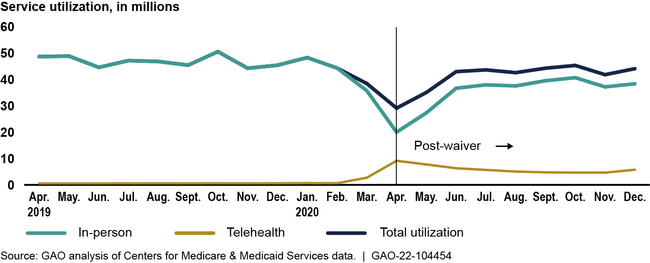 Telehealth and In-Person Utilization, by Month, April 2019–December 2020
