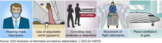 Examples of Conditions or Behaviors That May Affect Disease Transmission on an Airplane