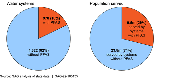 Number of Water Systems and Population Served Across Six Selected States with Two Per- and Polyfluoroalkyl Substances (PFAS) at or Above 4 Parts per Trillion (ppt)