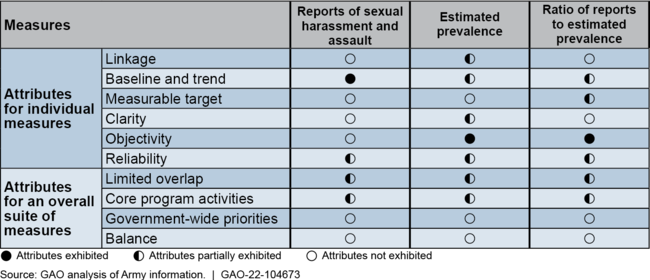 Comparison of Army Sexual Harassment/Assault Response and Prevention Program Performance Measures to GAO's Key Attributes of Successful Measures