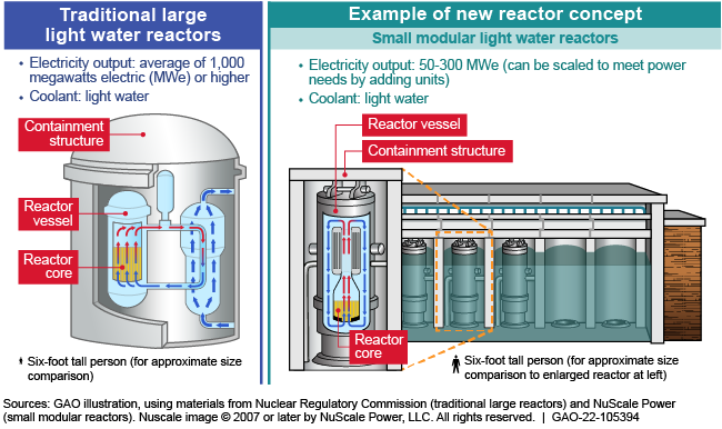illustrations of a traditional large light water reactor and a new reactor concept