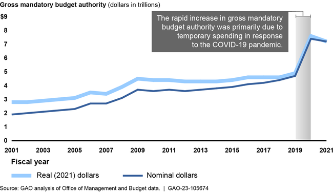 Government-Wide Gross Mandatory Budget Authority, Fiscal Years 2001–2021, in Nominal and 2021 Inflation-Adjusted Dollars