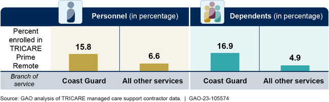 Percent of U.S. Coast Guard Beneficiaries Enrolled in TRICARE Prime Remote Compared to Beneficiaries of Other Military Services, as of October 2022