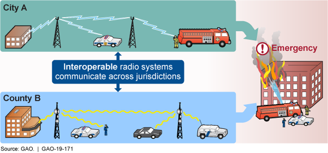 Graphic showing how first responders use communications systems.