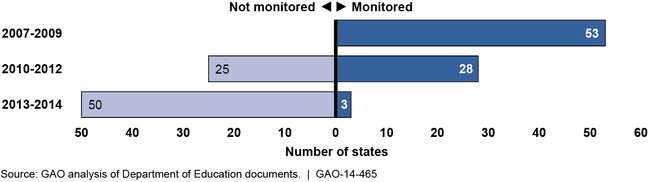 Declining Frequency of Federal Monitoring for EHCY Compliance since Fiscal Year 2007