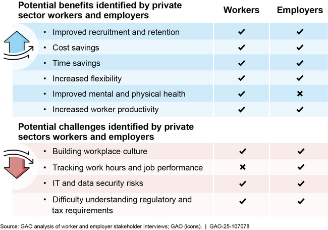Potential Benefits and Challenges of Telework Identified by Private Sector Worker and Employer Stakeholder Organizations