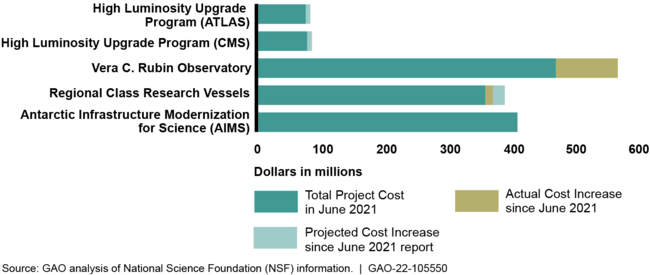 Projected and Actual Cost Increases of NSF Major Facilities Projects in Construction, as of March 2022