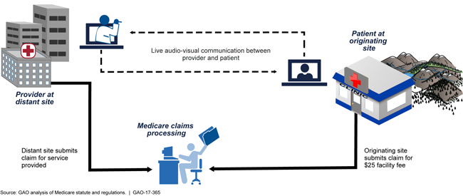 Illustrated flow chart of a telehealth session and how Medicare handles the related claims.