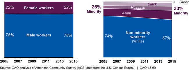 Estimated Percentage of Technology Workers by Gender and Race/Ethnicity, 2005-2015