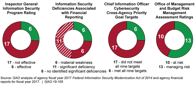 Fiscal Year 2017 Indicators of the 23 Selected Civilian Agencies' Effectiveness in Implementing the Federal Approach and Strategy for Securing Information Systems