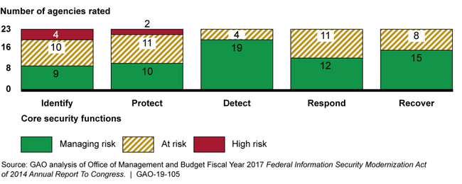 Fiscal Year 2017 Indicators of the 23 Selected Civilian Agencies' Effectiveness in Implementing the Federal Approach and Strategy for Securing Information Systems