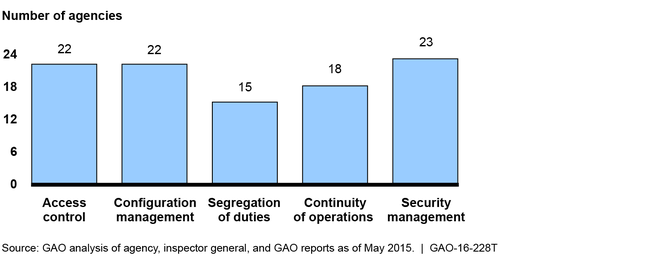 Information Security Weaknesses at 24 Federal Agencies for Fiscal Year 2014