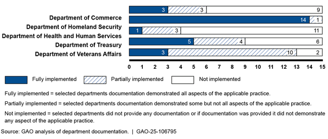 Extent to Which Selected Departments Implemented the 15 Applicable Practices for Workforce Planning