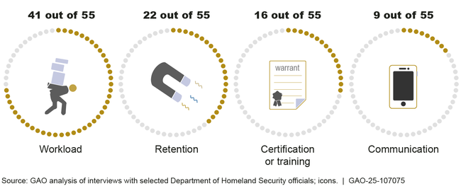 Primary Workforce Challenges Identified by 55 Personnel in Key DHS Acquisition Positions