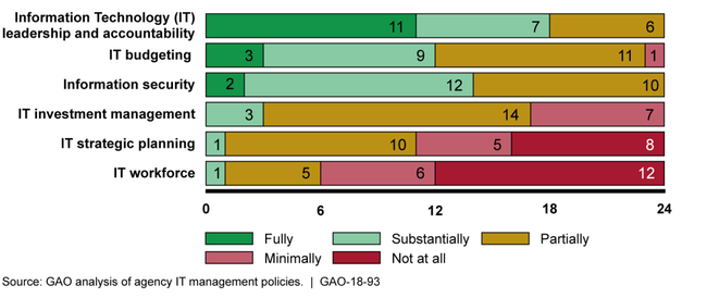 Figure 1: Extent to Which 24 Agencies' Policies Addressed the Role of Their Chief Information Officers, Presented from Most Addressed to Least Addressed Area