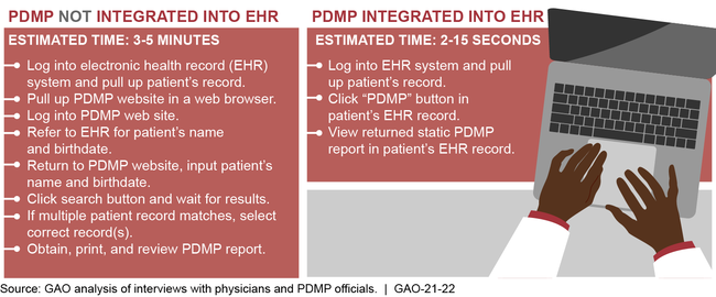 Steps Reported by Physicians and Prescription Drug Monitoring Program (PDMP) Officials to Search PDMPs Using Non-integrated and Integrated Approaches