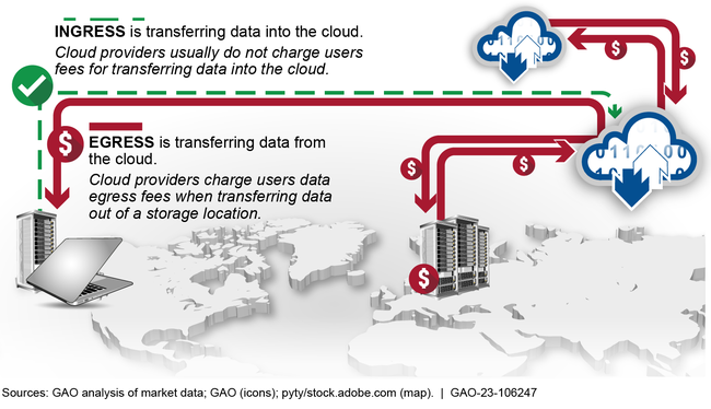 Figure: Transfer of Data into and out of the Cloud