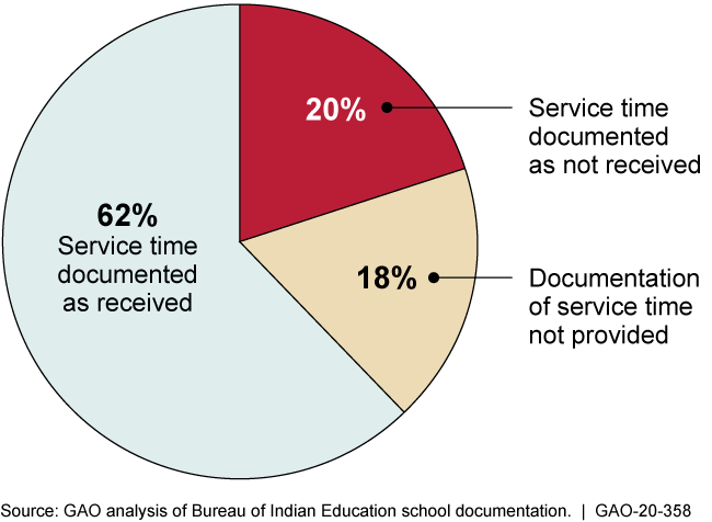 Pie chart showing 62% service time documented as received, 20% documented as not received, 18% documentation not provided