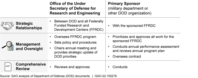 Examples of DOD Responsibilities for FFRDCs