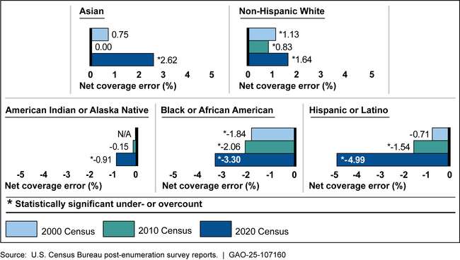 Historical Under- and Overcounts Persisted for Some Race and Ethnic Groups in the 2020 Census