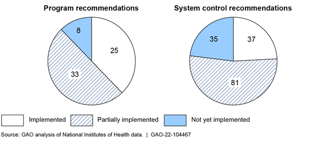 Number of GAO-Identified Information Security Program and Control Deficiencies at the U.S. National Institutes of Health and Associated Recommendations by Core Security Function as of June 2021