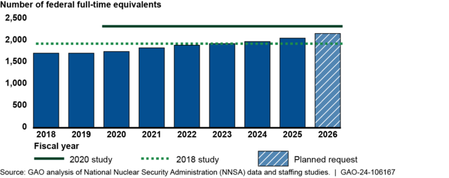 NNSA's Requested Staffing Levels Compared with Staffing Needs Identified in Two Studies