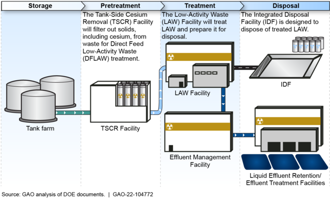 Phases of the Direct-Feed Low-Activity Waste Program at Hanford