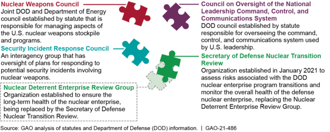 Selected Oversight Groups in the Nuclear Enterprise
