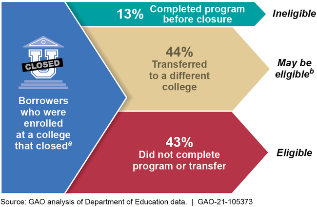 Outcomes for Borrowers Who Attended Colleges That Closed and Their Eligibility for Loan Discharges